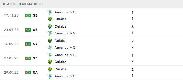 Nhận định, Soi kèo Cuiaba vs America Mineiro 06h00 ngày 03/07: Trở lại mạch thắng - Ảnh 3
