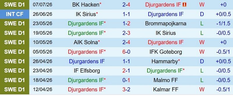 nhan-dinh-soi-keo-djurgardens-vs-halmstads-0h00-ngay-14-7-chu-nha-thang-cach-biet_142875 Nhận định, Soi kèo Djurgardens vs Halmstads 0h00 ngày 14/7: Chủ nhà thắng cách biệt - Ảnh 3