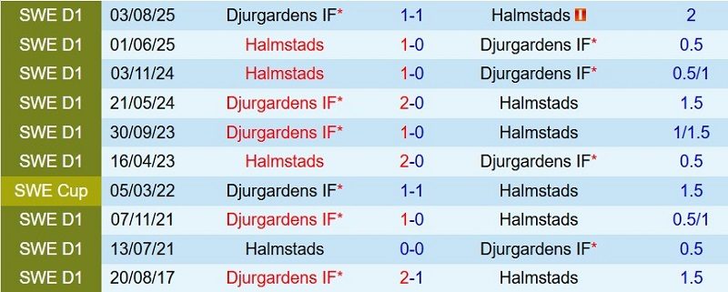 nhan-dinh-soi-keo-djurgardens-vs-halmstads-0h00-ngay-14-7-chu-nha-thang-cach-biet_142877 Nhận định, Soi kèo Djurgardens vs Halmstads 0h00 ngày 14/7: Chủ nhà thắng cách biệt - Ảnh 5