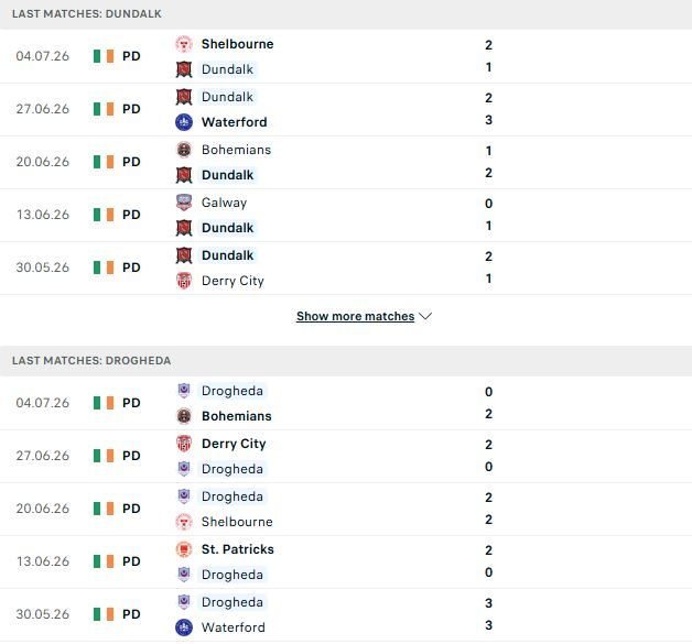 Nhận định, Soi kèo Dundalk vs Drogheda 01h45 ngày 11/07: Điểm tựa sân nhà - Ảnh 2