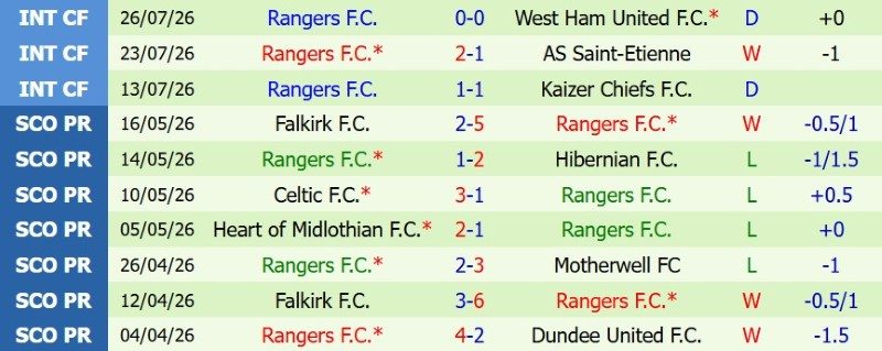 nhan-dinh-soi-keo-dundee-united-vs-rangers-2h00-ngay-1-8-khoi-dau-nhu-y_144831 Nhận định, Soi kèo Dundee United vs Rangers 2h00 ngày 1/8: Khởi đầu như ý - Ảnh 4