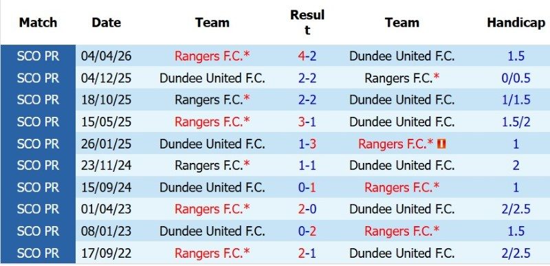 nhan-dinh-soi-keo-dundee-united-vs-rangers-2h00-ngay-1-8-khoi-dau-nhu-y_144832 Nhận định, Soi kèo Dundee United vs Rangers 2h00 ngày 1/8: Khởi đầu như ý - Ảnh 5