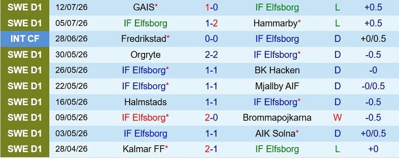 nhan-dinh-soi-keo-elfsborg-vs-ik-sirius-21h30-ngay-19-7-xay-chac-ngoi-dau_143439 Nhận định, Soi kèo Elfsborg vs IK Sirius 21h30 ngày 19/7: Xây chắc ngôi đầu - Ảnh 3