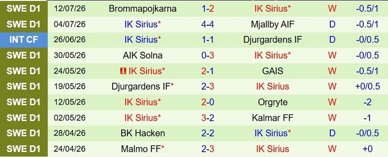 nhan-dinh-soi-keo-elfsborg-vs-ik-sirius-21h30-ngay-19-7-xay-chac-ngoi-dau_143440 Nhận định, Soi kèo Elfsborg vs IK Sirius 21h30 ngày 19/7: Xây chắc ngôi đầu - Ảnh 4