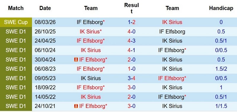 nhan-dinh-soi-keo-elfsborg-vs-ik-sirius-21h30-ngay-19-7-xay-chac-ngoi-dau_143441 Nhận định, Soi kèo Elfsborg vs IK Sirius 21h30 ngày 19/7: Xây chắc ngôi đầu - Ảnh 5