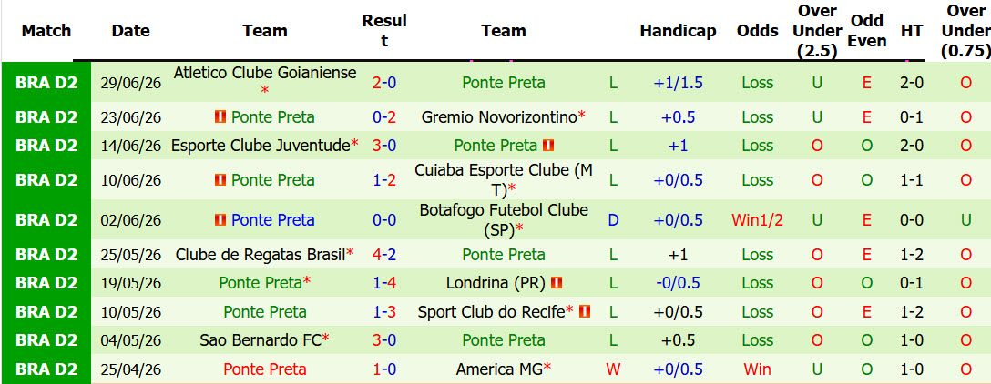 Nhận định, soi kèo Fortaleza Esporte vs Ponte Preta, 07h00 ngày 3/7: Khủng hoảng không lối thoát - Ảnh 3
