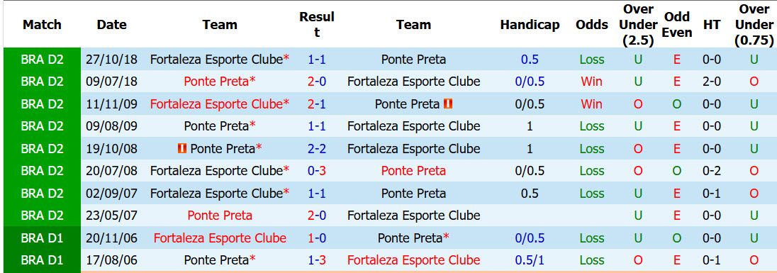 Nhận định, soi kèo Fortaleza Esporte vs Ponte Preta, 07h00 ngày 3/7: Khủng hoảng không lối thoát - Ảnh 4