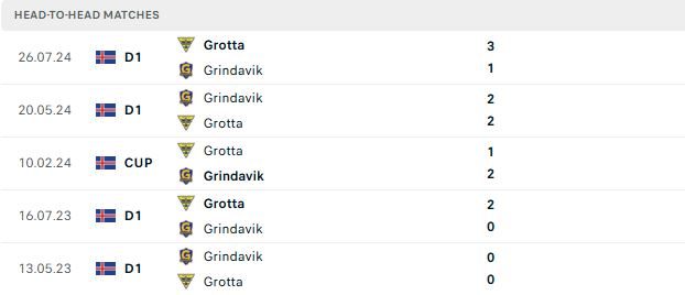 Nhận định, Soi kèo Grotta vs Grindavik 01h00 ngày 15/07: Tin vào chủ nhà - Ảnh 3