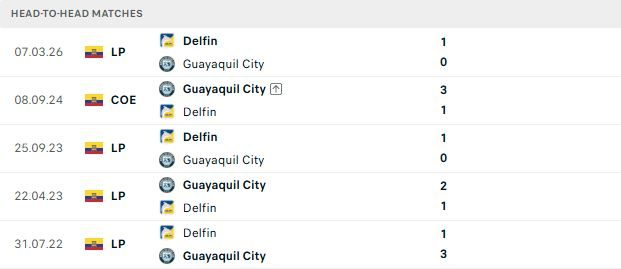 Nhận định, Soi kèo Guayaquil vs Delfin 06h00 ngày 12/07: Chung kết ngược - Ảnh 3