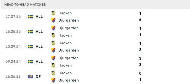Nhận định, Soi kèo Hacken vs Djurgardens 00h00 ngày 07/07: Nhấn chìm đội khách - Ảnh 3