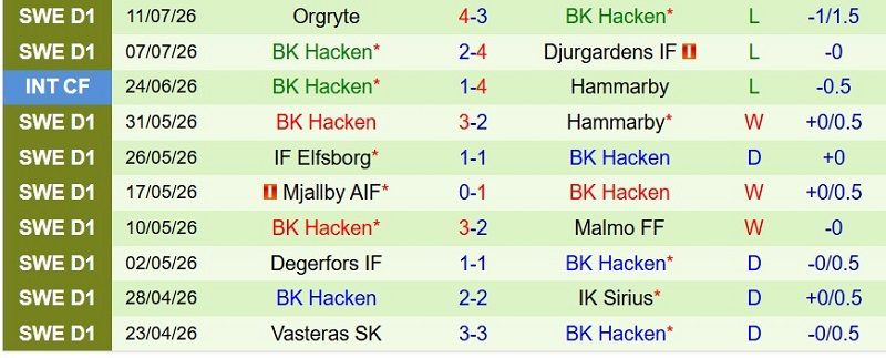nhan-dinh-soi-keo-halmstads-vs-hacken-21h30-ngay-19-7-chia-diem-trong-mua-ban_143420 Nhận định, Soi kèo Halmstads vs Hacken 21h30 ngày 19/7: Chia điểm trong mưa bàn! - Ảnh 4