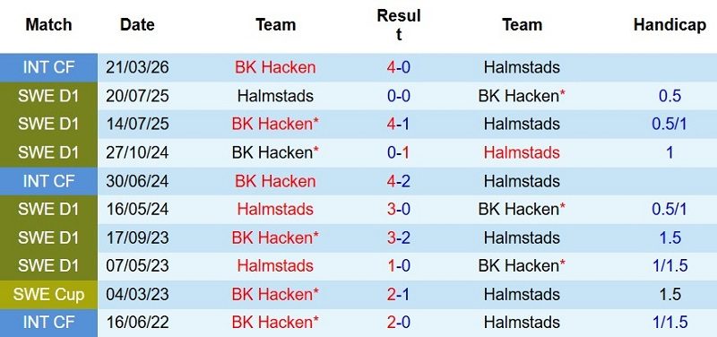 nhan-dinh-soi-keo-halmstads-vs-hacken-21h30-ngay-19-7-chia-diem-trong-mua-ban_143421 Nhận định, Soi kèo Halmstads vs Hacken 21h30 ngày 19/7: Chia điểm trong mưa bàn! - Ảnh 5