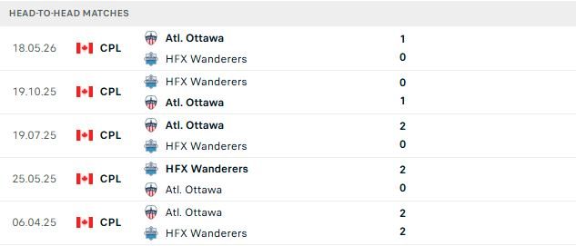 Nhận định, Soi kèo HFX Wanderers vs Atletico Ottawa 03h00 ngày 02/07: Điểm tựa sân nhà - Ảnh 3