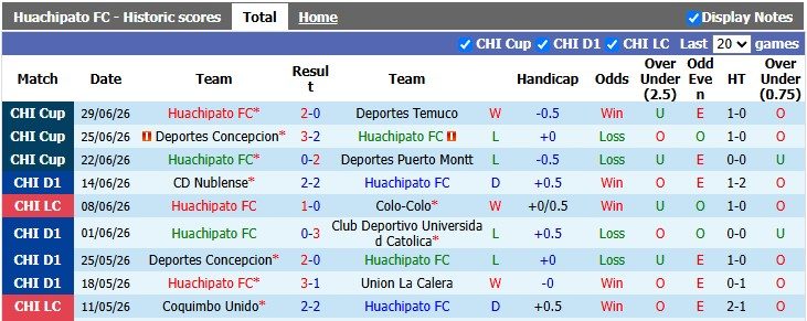 Nhận định, soi kèo Huachipato vs Deportes Concepcion, 5h00 ngày 3/7: Chủ nhà vươn lên - Ảnh 1