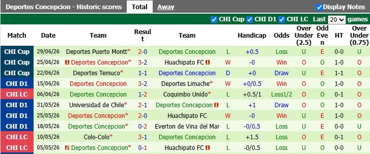 Nhận định, soi kèo Huachipato vs Deportes Concepcion, 5h00 ngày 3/7: Chủ nhà vươn lên - Ảnh 2