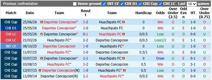 Nhận định, soi kèo Huachipato vs Deportes Concepcion, 5h00 ngày 3/7: Chủ nhà vươn lên - Ảnh 3