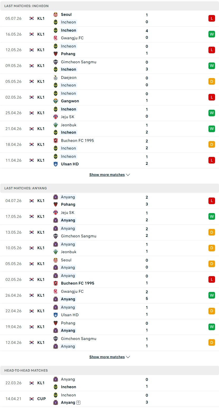 Nhận định, Soi kèo Incheon vs Anyang 17h30 ngày 12/7: Nỗi sợ… sân nhà - Ảnh 2
