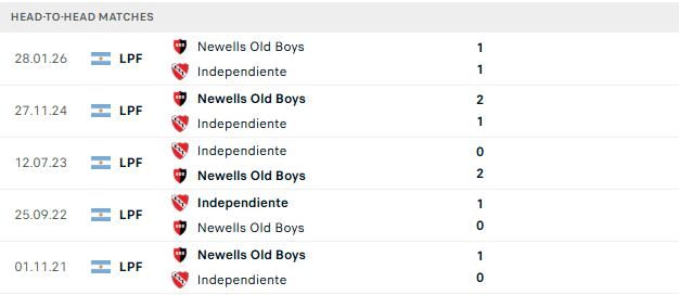 Nhận định, Soi kèo Independiente vs Newell's Old Boys 07h15 ngày 31/07: Bất phân thắng bại - Ảnh 3