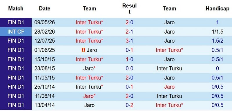 nhan-dinh-soi-keo-jaro-vs-inter-turku-22h30-ngay-19-7-ngoi-dau-vay-goi_143456 Nhận định, Soi kèo Jaro vs Inter Turku 22h30 ngày 19/7: Ngôi đầu vẫy gọi - Ảnh 5