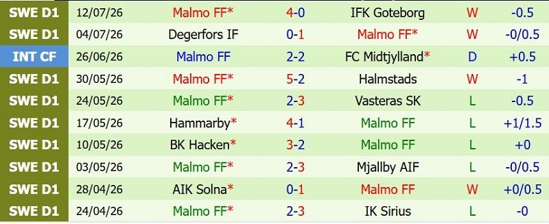 nhan-dinh-soi-keo-kalmar-vs-malmo-0h00-ngay-21-7-khach-dut-mach-thang_143542 Nhận định, Soi kèo Kalmar vs Malmo 0h00 ngày 21/7: Khách đứt mạch thắng - Ảnh 4