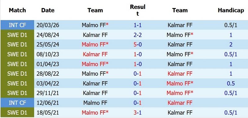 nhan-dinh-soi-keo-kalmar-vs-malmo-0h00-ngay-21-7-khach-dut-mach-thang_143543 Nhận định, Soi kèo Kalmar vs Malmo 0h00 ngày 21/7: Khách đứt mạch thắng - Ảnh 5