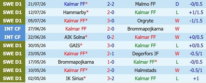 nhan-dinh-soi-keo-kalmar-vs-mjallby-22h30-ngay-25-7-chu-khach-chia-diem_144063 Nhận định, Soi kèo Kalmar vs Mjallby 22h30 ngày 25/7: Chủ-khách chia điểm! - Ảnh 3