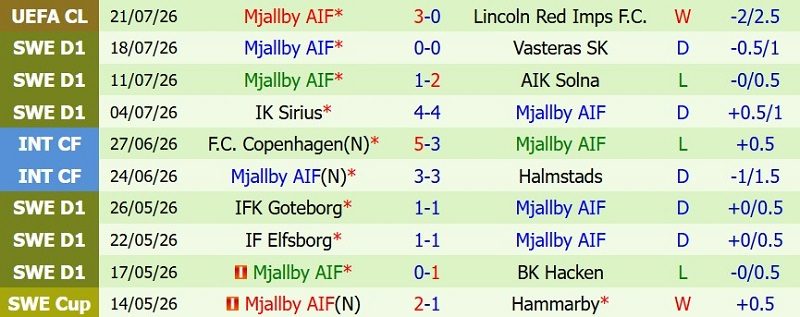 nhan-dinh-soi-keo-kalmar-vs-mjallby-22h30-ngay-25-7-chu-khach-chia-diem_144064 Nhận định, Soi kèo Kalmar vs Mjallby 22h30 ngày 25/7: Chủ-khách chia điểm! - Ảnh 4