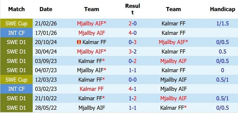 nhan-dinh-soi-keo-kalmar-vs-mjallby-22h30-ngay-25-7-chu-khach-chia-diem_144065 Nhận định, Soi kèo Kalmar vs Mjallby 22h30 ngày 25/7: Chủ-khách chia điểm! - Ảnh 5