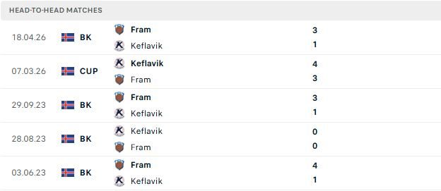 Nhận định, Soi kèo Keflavik vs Fram Reykjavik 02h15 ngày 07/07: Hòa là đẹp - Ảnh 3