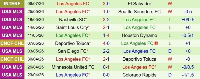Nhận định, Soi kèo LA Galaxy vs Los Angeles FC 9h45 ngày 18/7: Derby chia điểm! - Ảnh 4