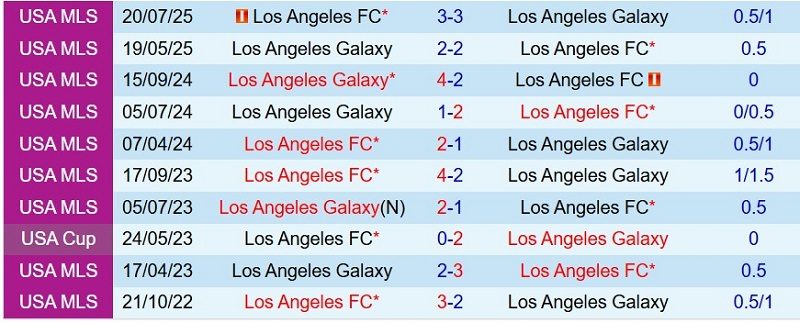 Nhận định, Soi kèo LA Galaxy vs Los Angeles FC 9h45 ngày 18/7: Derby chia điểm! - Ảnh 5