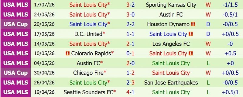 nhan-dinh-soi-keo-la-galaxy-vs-saint-louis-9h30-ngay-23-7-khach-an-diem_143767 Nhận định, Soi kèo LA Galaxy vs Saint Louis 9h30 ngày 23/7: Khách ăn điểm - Ảnh 4