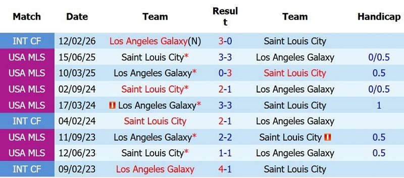 nhan-dinh-soi-keo-la-galaxy-vs-saint-louis-9h30-ngay-23-7-khach-an-diem_143768 Nhận định, Soi kèo LA Galaxy vs Saint Louis 9h30 ngày 23/7: Khách ăn điểm - Ảnh 5