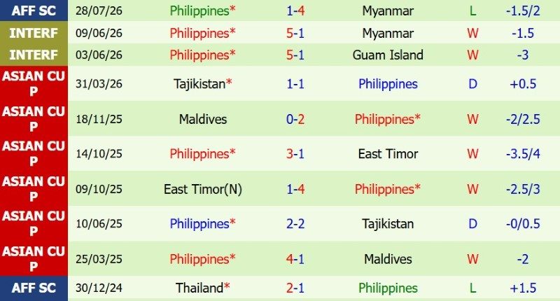 nhan-dinh-soi-keo-lao-vs-philippines-17h00-ngay-1-8-niu-chan-nhau_144897 Nhận định, Soi kèo Lào vs Philippines 17h00 ngày 1/8: Níu chân nhau - Ảnh 4