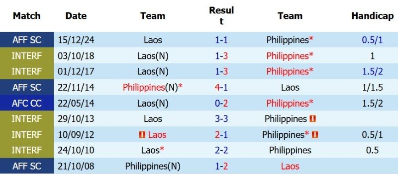 nhan-dinh-soi-keo-lao-vs-philippines-17h00-ngay-1-8-niu-chan-nhau_144898 Nhận định, Soi kèo Lào vs Philippines 17h00 ngày 1/8: Níu chân nhau - Ảnh 5