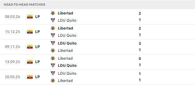 Nhận định, Soi kèo LDU Quito vs Libertad 00h00 ngày 13/07: Chủ nhà tất thắng - Ảnh 3