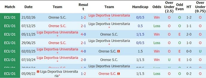 Nhận định, soi kèo LDU Quito vs Orense, 5h00 ngày 2/7: Tin vào lịch sử - Ảnh 3
