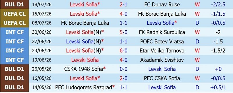 nhan-dinh-soi-keo-levski-sofia-vs-universitatea-craiova-0h30-ngay-23-7-san-nha-tao-khac-biet_143750 Nhận định, Soi kèo Levski Sofia vs Universitatea Craiova 0h30 ngày 23/7: Sân nhà tạo khác biệt - Ảnh 3