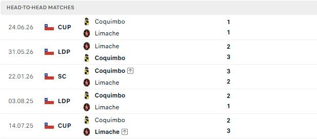 nhan-dinh-soi-keo-limache-vs-coquimbo-unido-05h00-ngay-02-07-khach-lan-chu_141881 Nhận định, Soi kèo Limache vs Coquimbo Unido 05h00 ngày 02/07: Khách lấn chủ - Ảnh 3