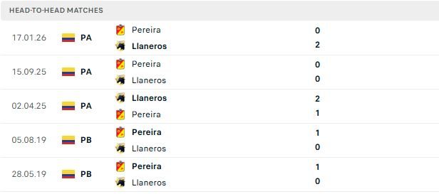 nhan-dinh-soi-keo-llaneros-vs-deportivo-pereira-06h10-ngay-25-07-chu-nha-tat-thang_144023 Nhận định, Soi kèo Llaneros vs Deportivo Pereira 06h10 ngày 25/07: Chủ nhà tất thắng - Ảnh 3