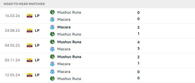 Nhận định, Soi kèo Macara vs Mushuc Runa 04h30 ngày 15/07: Tiếp đà hưng phấn - Ảnh 3