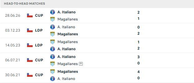 Nhận định, Soi kèo Magallanes vs Audax Italiano 02h00 ngày 12/07: Khách lấn chủ - Ảnh 3