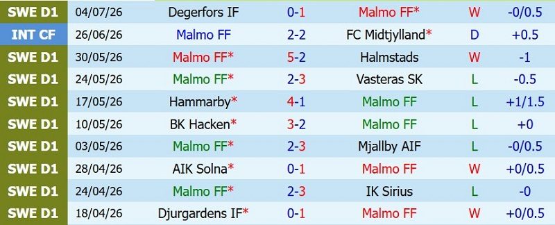 Nhận định, Soi kèo Malmo vs IFK Goteborg 19h00 ngày 12/7: Ba điểm cho cửa-trên - Ảnh 3
