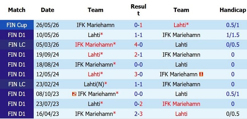 nhan-dinh-soi-keo-mariehamn-vs-lahti-23h00-ngay-20-7-vui-dap-doi-bet-bang_143533 Nhận định, Soi kèo Mariehamn vs Lahti 23h00 ngày 20/7: Vùi dập đội bét bảng - Ảnh 5