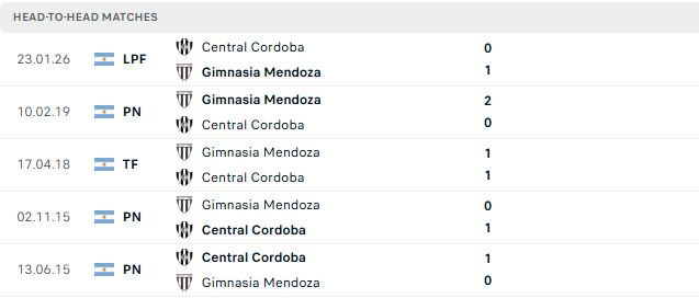 nhan-dinh-soi-keo-mendoza-vs-central-cordoba-02h45-ngay-25-07-ve-nha-la-thang_144005 Nhận định, Soi kèo Mendoza vs Central Cordoba 02h45 ngày 25/07: Về nhà là thắng - Ảnh 3