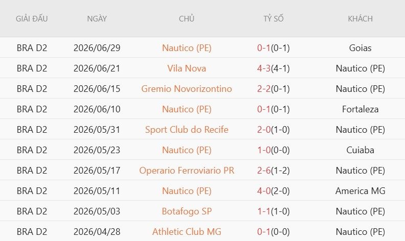 Nhận định, Soi kèo Nautico vs Juventude 6h30 ngày 6/7: Ba điểm cho khách! - Ảnh 2
