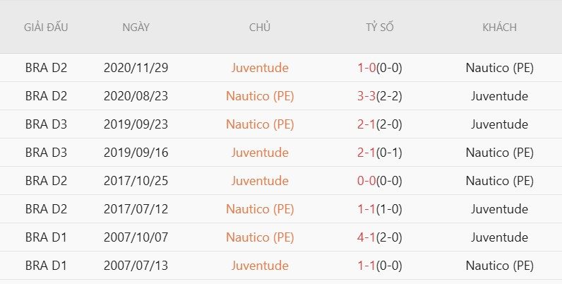 Nhận định, Soi kèo Nautico vs Juventude 6h30 ngày 6/7: Ba điểm cho khách! - Ảnh 4
