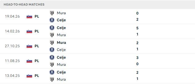 Nhận định, Soi kèo NK Celje vs NS Mura 01h15 ngày 18/07: Chênh lệch đẳng cấp - Ảnh 3