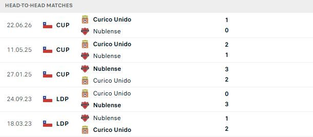 nhan-dinh-soi-keo-nublense-vs-curico-unido-02h00-ngay-06-07-thanh-toan-no-nan_142227 Nhận định, Soi kèo Nublense vs Curico Unido 02h00 ngày 06/07: Thanh toán nợ nần - Ảnh 3