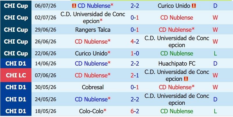 nhan-dinh-soi-keo-nublense-vs-o-higgins-6h00-ngay-10-7-cua-duoi-dang-tin_142544 Nhận định, Soi kèo Nublense vs O’Higgins 6h00 ngày 10/7: Cửa dưới đáng tin - Ảnh 3